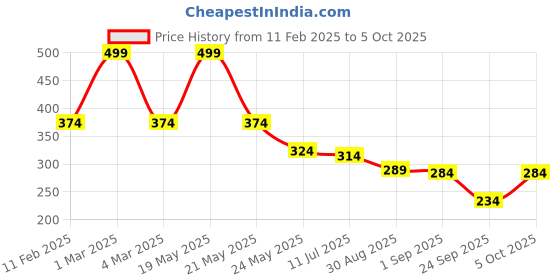 myntra.com SKDREAMS Bra Full Coverage skdreams Price History Graph from 11 Feb 2025 to 5 Oct 2025