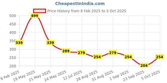 myntra.com SKDREAMS Bra Full Coverage skdreams Price History Graph from 8 Feb 2025 to 5 Oct 2025