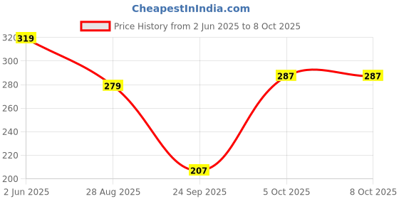 myntra.com SKDREAMS Bra Full Coverage skdreams Price History Graph from 2 Jun 2025 to 8 Oct 2025