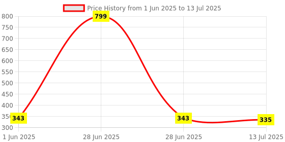 myntra.com SKDREAMS Bra Full Coverage skdreams Price History Graph from 1 Jun 2025 to 13 Jul 2025
