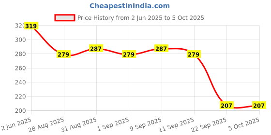 myntra.com SKDREAMS Bra Full Coverage skdreams Price History Graph from 2 Jun 2025 to 4 Oct 2025