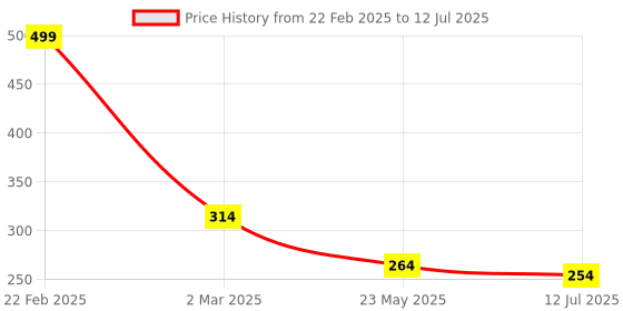 myntra.com SKDREAMS Bra Full Coverage skdreams Price History Graph from 22 Feb 2025 to 12 Jul 2025