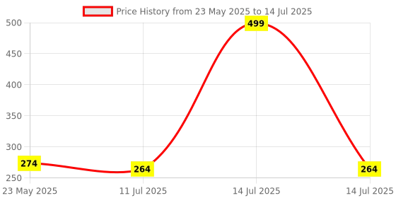 myntra.com SKDREAMS Bra Full Coverage skdreams Price History Graph from 23 May 2025 to 14 Jul 2025