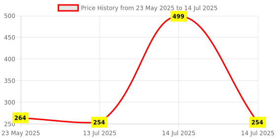 myntra.com SKDREAMS Bra Full Coverage skdreams Price History Graph from 23 May 2025 to 14 Jul 2025