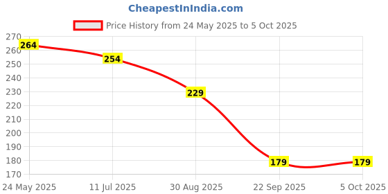 myntra.com SKDREAMS Bra Full Coverage skdreams Price History Graph from 24 May 2025 to 5 Oct 2025