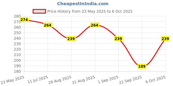 myntra.com SKDREAMS Bra Full Coverage skdreams Price History Graph from 23 May 2025 to 6 Oct 2025