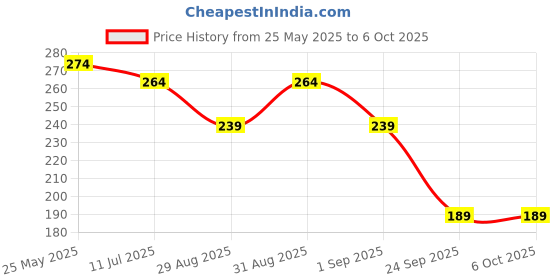 myntra.com SKDREAMS Bra Full Coverage skdreams Price History Graph from 25 May 2025 to 5 Oct 2025