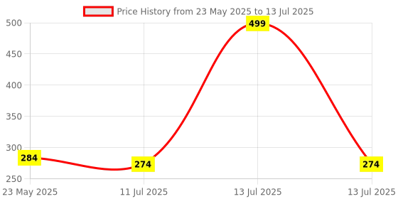 myntra.com SKDREAMS Bra Full Coverage skdreams Price History Graph from 23 May 2025 to 13 Jul 2025