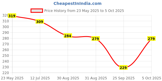 myntra.com SKDREAMS Bra Full Coverage skdreams Price History Graph from 23 May 2025 to 5 Oct 2025
