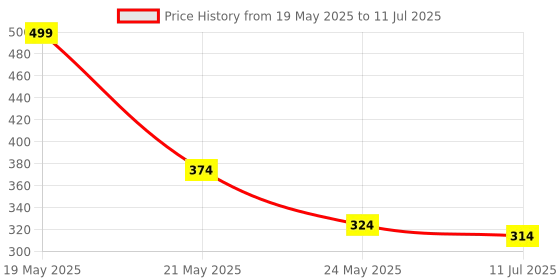 myntra.com SKDREAMS Bra Full Coverage skdreams Price History Graph from 19 May 2025 to 11 Jul 2025