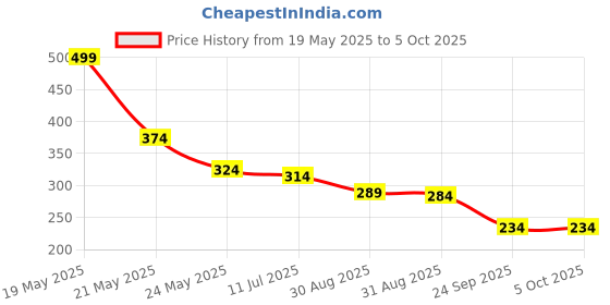 myntra.com SKDREAMS Bra Full Coverage skdreams Price History Graph from 19 May 2025 to 5 Oct 2025