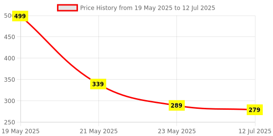 myntra.com SKDREAMS Bra Full Coverage skdreams Price History Graph from 19 May 2025 to 12 Jul 2025