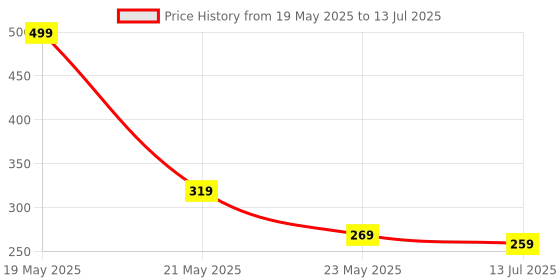 myntra.com SKDREAMS Bra Full Coverage skdreams Price History Graph from 19 May 2025 to 13 Jul 2025