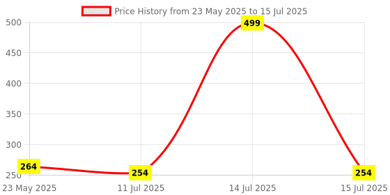myntra.com SKDREAMS Bra Full Coverage skdreams Price History Graph from 23 May 2025 to 15 Jul 2025