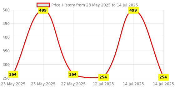myntra.com SKDREAMS Bra Full Coverage skdreams Price History Graph from 23 May 2025 to 14 Jul 2025