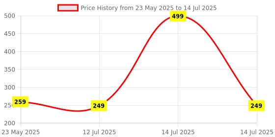 myntra.com SKDREAMS Bra Full Coverage skdreams Price History Graph from 23 May 2025 to 14 Jul 2025