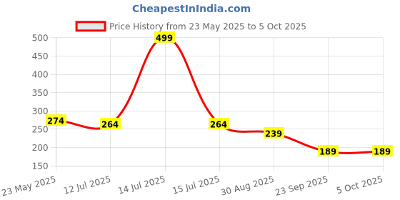 myntra.com SKDREAMS Bra Full Coverage skdreams Price History Graph from 23 May 2025 to 5 Oct 2025