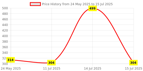myntra.com SKDREAMS Bra Full Coverage skdreams Price History Graph from 24 May 2025 to 15 Jul 2025