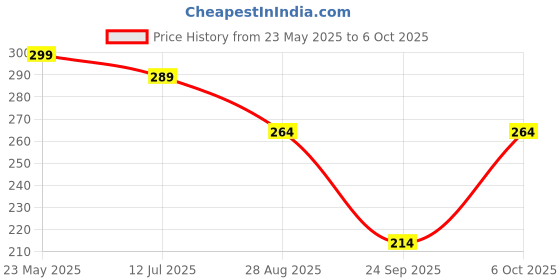 myntra.com SKDREAMS Bra full coverage skdreams Price History Graph from 23 May 2025 to 5 Oct 2025