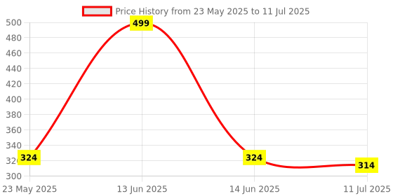 myntra.com SKDREAMS Bra Full Coverage skdreams Price History Graph from 23 May 2025 to 11 Jul 2025
