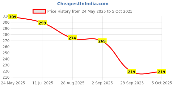 myntra.com SKDREAMS Bra Full Coverage skdreams Price History Graph from 24 May 2025 to 5 Oct 2025