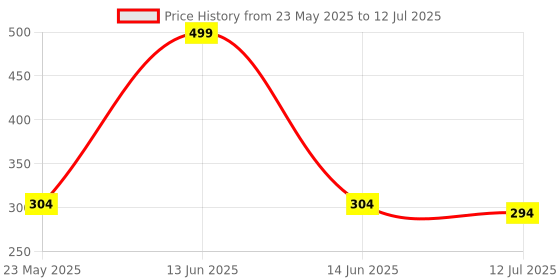 myntra.com SKDREAMS Bra Full Coverage skdreams Price History Graph from 23 May 2025 to 12 Jul 2025