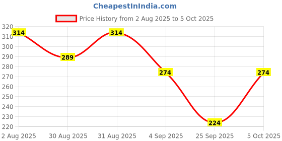 myntra.com SKDREAMS Bra Full Coverage skdreams Price History Graph from 2 Aug 2025 to 5 Oct 2025