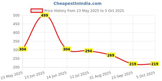 myntra.com SKDREAMS Bra Full Coverage skdreams Price History Graph from 23 May 2025 to 5 Oct 2025