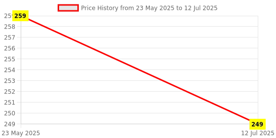 myntra.com SKDREAMS Bra Full Coverage skdreams Price History Graph from 23 May 2025 to 12 Jul 2025