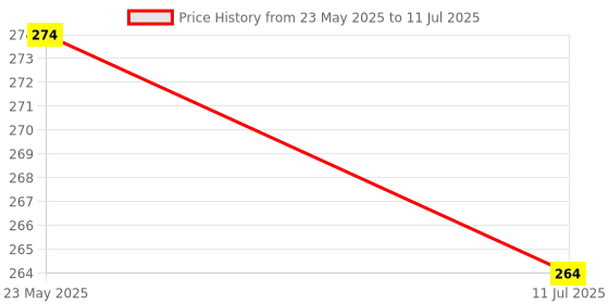 myntra.com SKDREAMS Bra Full Coverage skdreams Price History Graph from 23 May 2025 to 11 Jul 2025