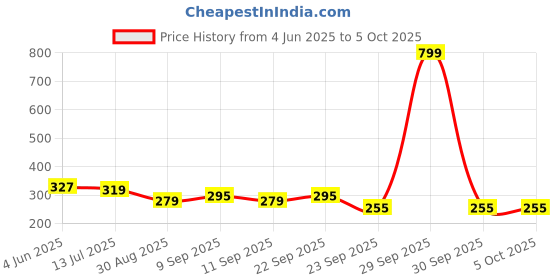 myntra.com SKDREAMS Bra Full Coverage skdreams Price History Graph from 4 Jun 2025 to 4 Oct 2025