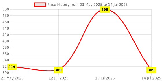 myntra.com SKDREAMS Bra Full Coverage skdreams Price History Graph from 23 May 2025 to 14 Jul 2025