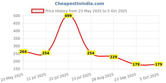 myntra.com SKDREAMS Bra Full Coverage skdreams Price History Graph from 23 May 2025 to 5 Oct 2025