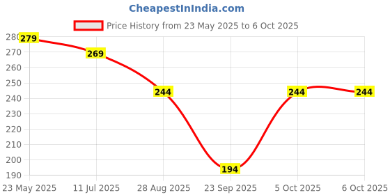myntra.com SKDREAMS Bra Full Coverage skdreams Price History Graph from 23 May 2025 to 6 Oct 2025