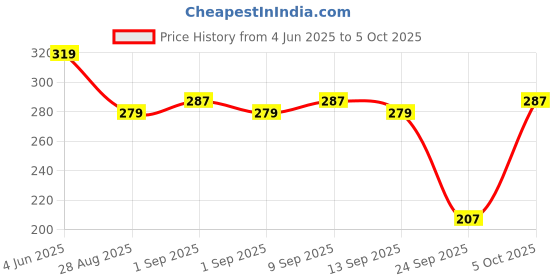 myntra.com SKDREAMS Bra Full Coverage skdreams Price History Graph from 4 Jun 2025 to 5 Oct 2025