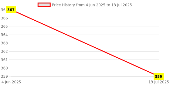 myntra.com SKDREAMS Bra Full Coverage skdreams Price History Graph from 4 Jun 2025 to 13 Jul 2025