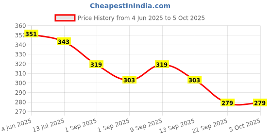 myntra.com SKDREAMS Bra Full Coverage skdreams Price History Graph from 4 Jun 2025 to 5 Oct 2025