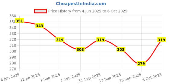 myntra.com SKDREAMS Bra Full Coverage skdreams Price History Graph from 4 Jun 2025 to 6 Oct 2025