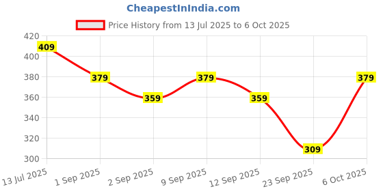 myntra.com SKDREAMS Bra Full Coverage skdreams Price History Graph from 13 Jul 2025 to 6 Oct 2025