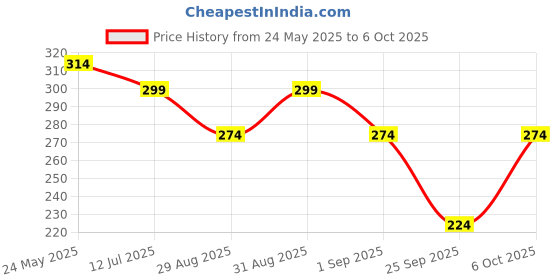 myntra.com SKDREAMS Bra Full Coverage skdreams Price History Graph from 24 May 2025 to 6 Oct 2025