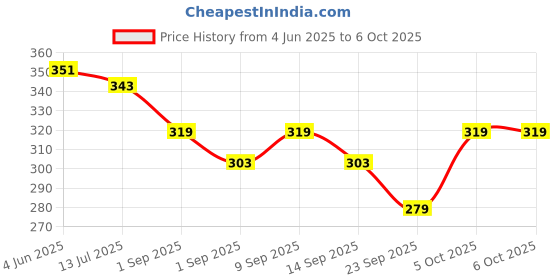 myntra.com SKDREAMS Bra Full Coverage skdreams Price History Graph from 4 Jun 2025 to 6 Oct 2025
