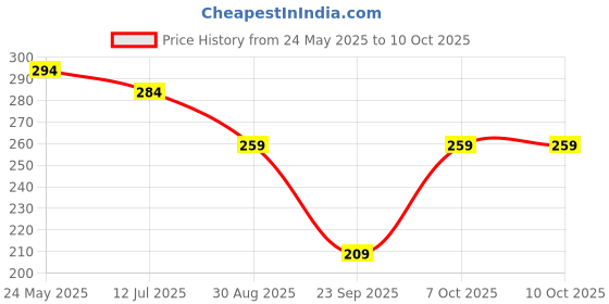 myntra.com SKDREAMS Bra Full Coverage skdreams Price History Graph from 24 May 2025 to 7 Oct 2025