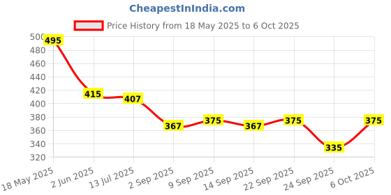 myntra.com SKDREAMS Bra Full Coverage skdreams Price History Graph from 18 May 2025 to 4 Oct 2025