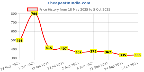 myntra.com SKDREAMS Bra Full Coverage skdreams Price History Graph from 18 May 2025 to 5 Oct 2025