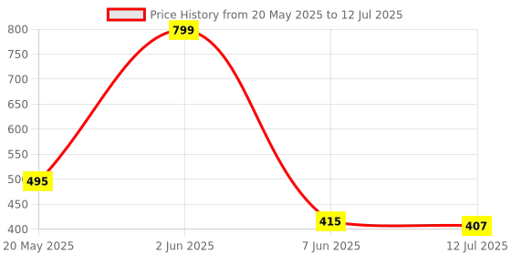 myntra.com SKDREAMS Bra Full Coverage skdreams Price History Graph from 20 May 2025 to 12 Jul 2025