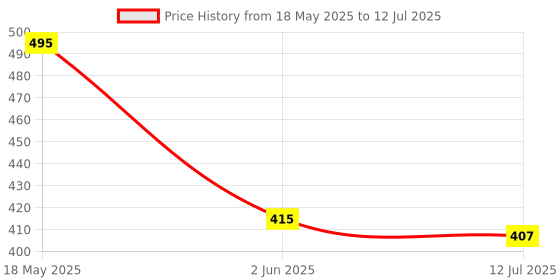 myntra.com SKDREAMS Bra Full Coverage skdreams Price History Graph from 18 May 2025 to 12 Jul 2025