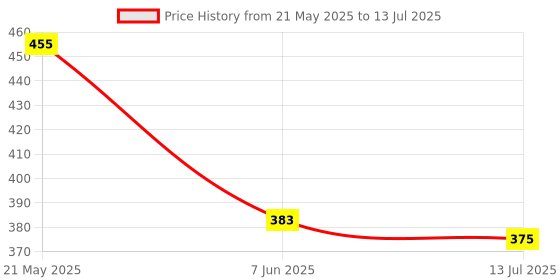 myntra.com SKDREAMS Bra Full Coverage skdreams Price History Graph from 21 May 2025 to 13 Jul 2025