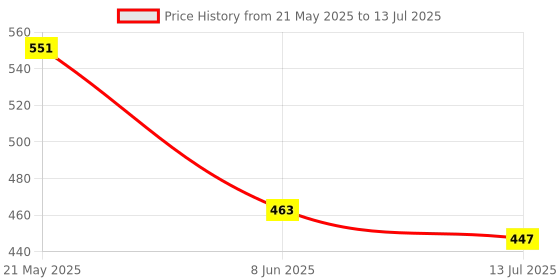myntra.com SKDREAMS Bra Full Coverage skdreams Price History Graph from 21 May 2025 to 13 Jul 2025