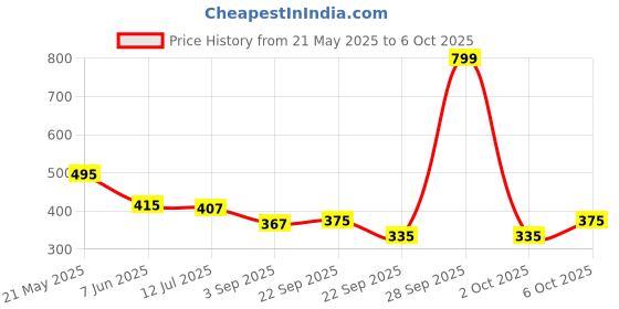 myntra.com SKDREAMS Bra Full Coverage skdreams Price History Graph from 21 May 2025 to 6 Oct 2025