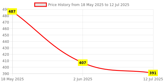 myntra.com SKDREAMS Bra Full Coverage skdreams Price History Graph from 18 May 2025 to 12 Jul 2025